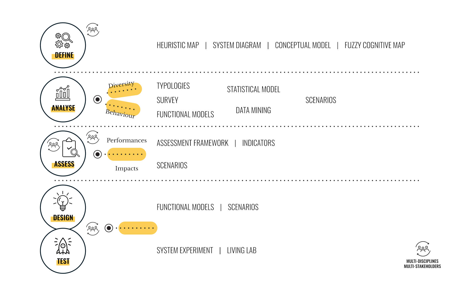 System Science Methodologies and Tools
