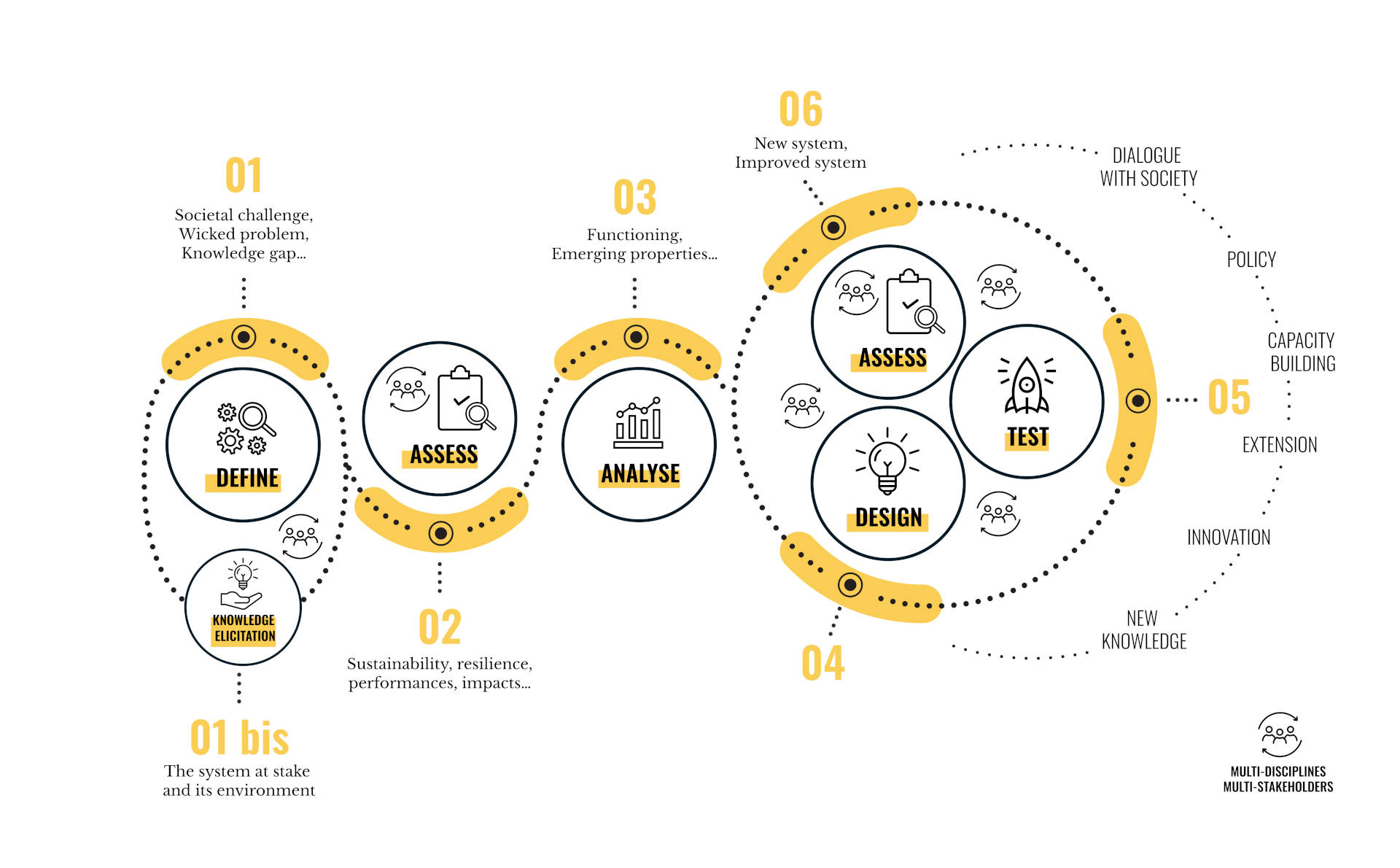 The Systems Science Methodological Framework